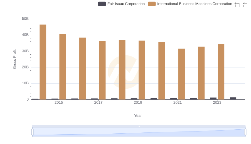 Who Generates Higher Gross Profit? International Business Machines Corporation or Fair Isaac Corporation