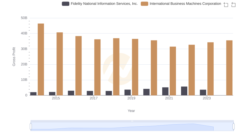 Who Generates Higher Gross Profit? International Business Machines Corporation or Fidelity National Information Services, Inc.