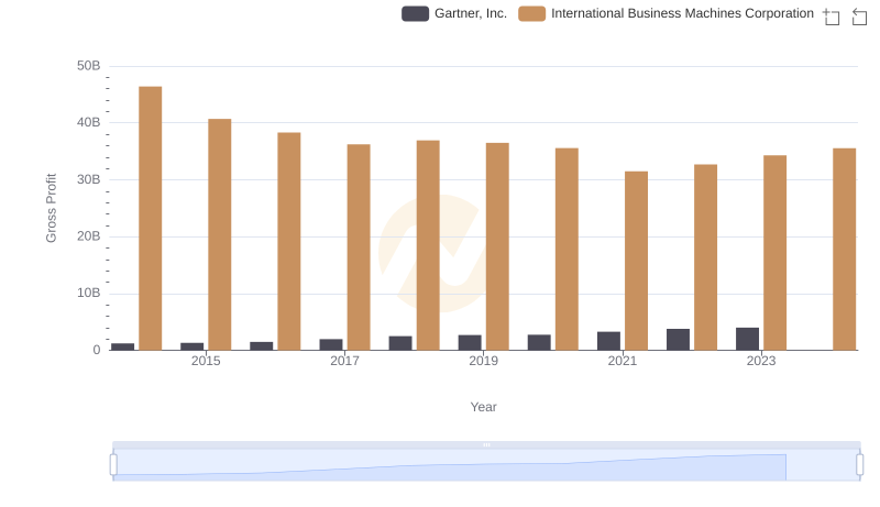 Who Generates Higher Gross Profit? International Business Machines Corporation or Gartner, Inc.