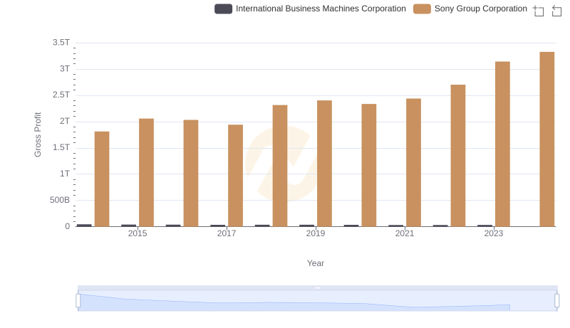 Who Generates Higher Gross Profit? International Business Machines Corporation or Sony Group Corporation