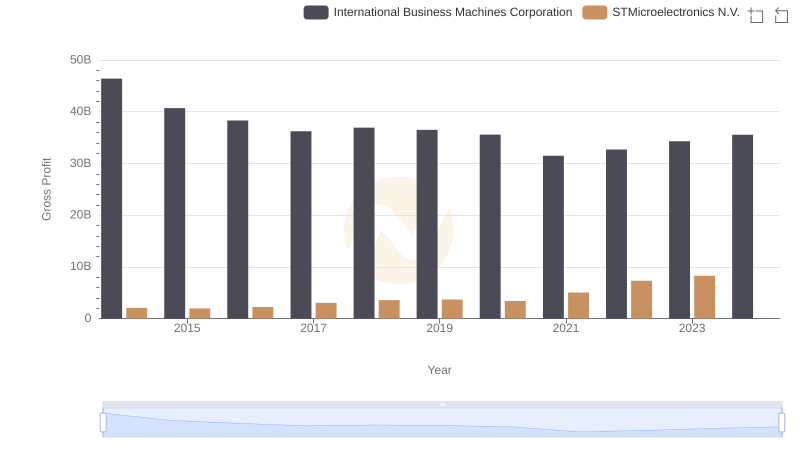 Who Generates Higher Gross Profit? International Business Machines Corporation or STMicroelectronics N.V.
