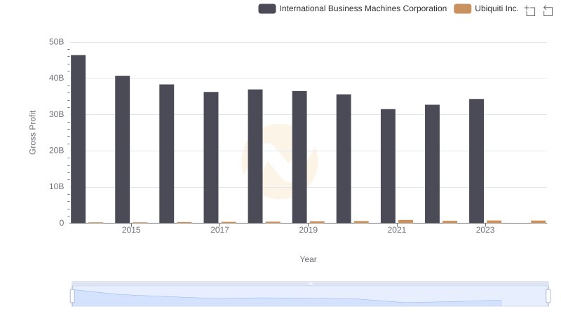 Who Generates Higher Gross Profit? International Business Machines Corporation or Ubiquiti Inc.