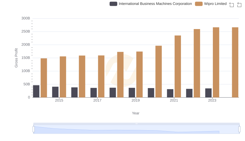 Who Generates Higher Gross Profit? International Business Machines Corporation or Wipro Limited