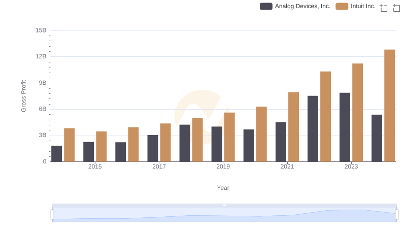 Who Generates Higher Gross Profit? Intuit Inc. or Analog Devices, Inc.