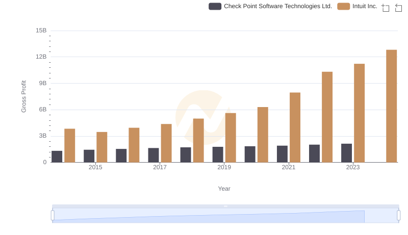 Who Generates Higher Gross Profit? Intuit Inc. or Check Point Software Technologies Ltd.