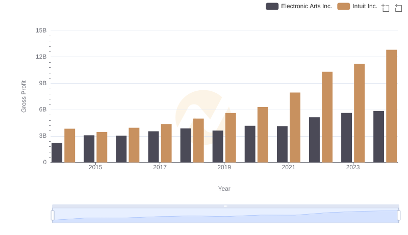 Who Generates Higher Gross Profit? Intuit Inc. or Electronic Arts Inc.