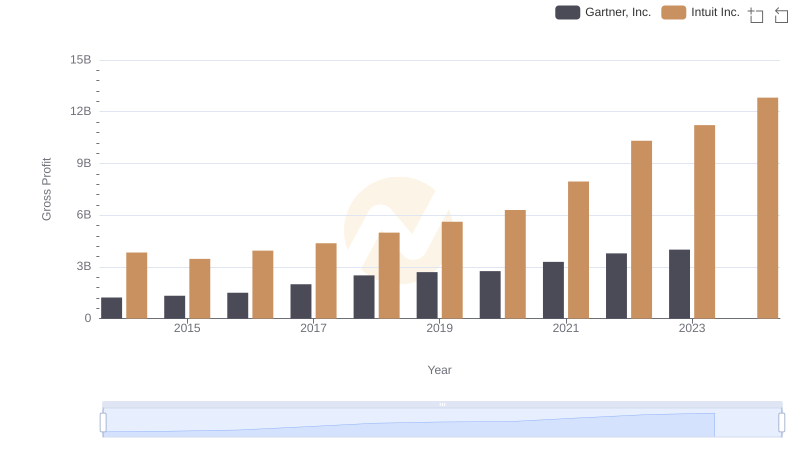 Who Generates Higher Gross Profit? Intuit Inc. or Gartner, Inc.