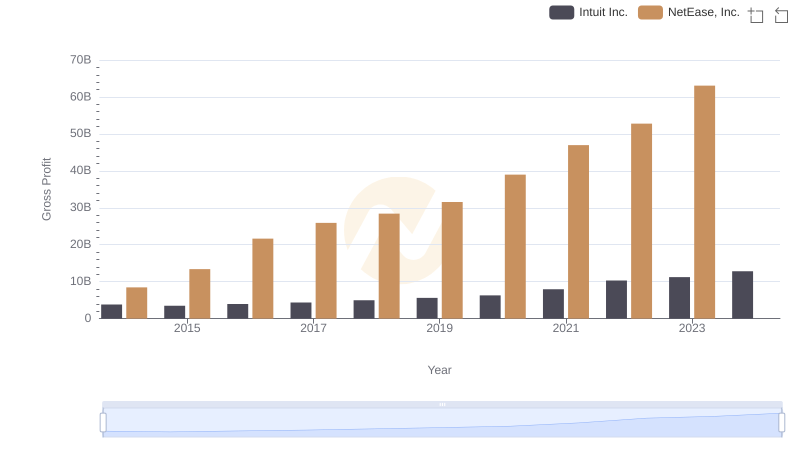 Who Generates Higher Gross Profit? Intuit Inc. or NetEase, Inc.