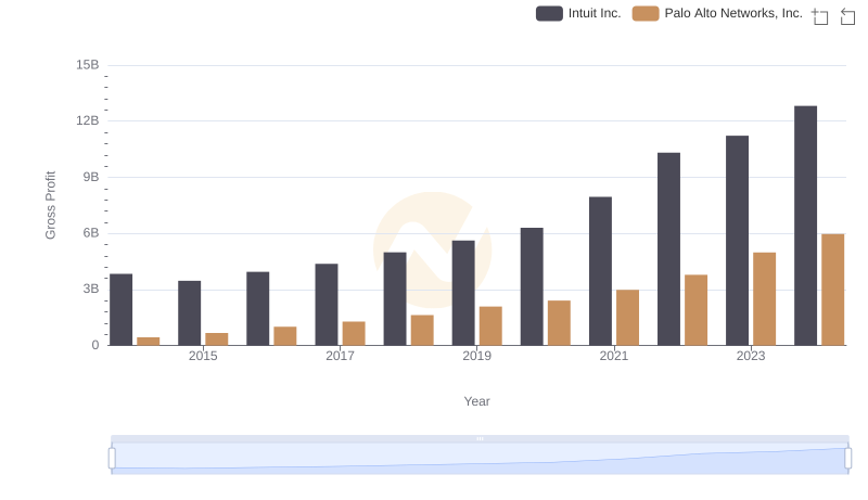 Who Generates Higher Gross Profit? Intuit Inc. or Palo Alto Networks, Inc.