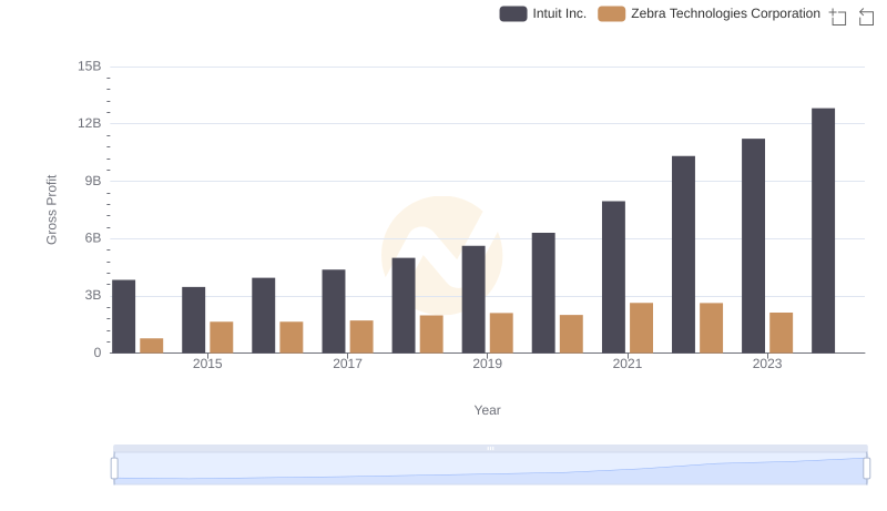 Who Generates Higher Gross Profit? Intuit Inc. or Zebra Technologies Corporation
