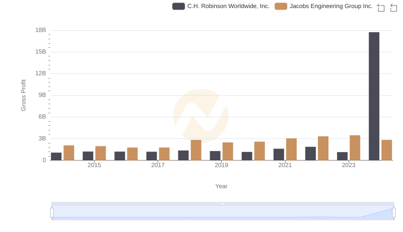Who Generates Higher Gross Profit? Jacobs Engineering Group Inc. or C.H. Robinson Worldwide, Inc.