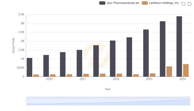 Who Generates Higher Gross Profit? Jazz Pharmaceuticals plc or Lantheus Holdings, Inc.