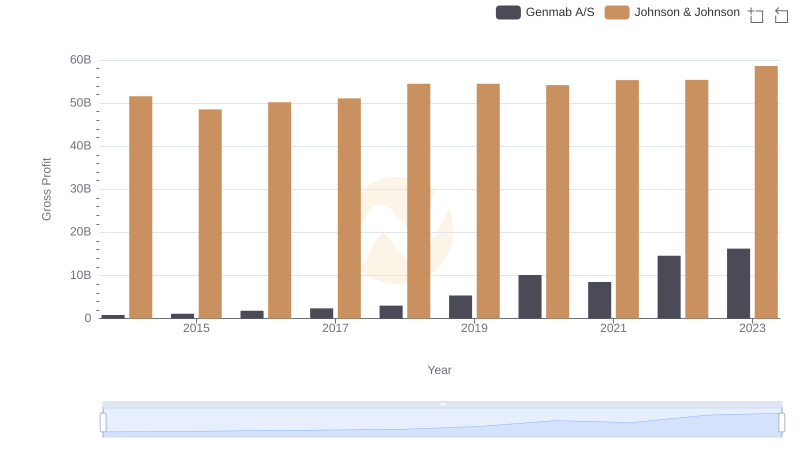 Who Generates Higher Gross Profit? Johnson & Johnson or Genmab A/S