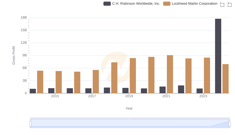 Who Generates Higher Gross Profit? Lockheed Martin Corporation or C.H. Robinson Worldwide, Inc.