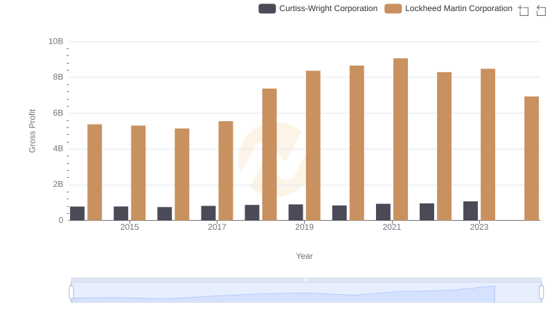 Who Generates Higher Gross Profit? Lockheed Martin Corporation or Curtiss-Wright Corporation