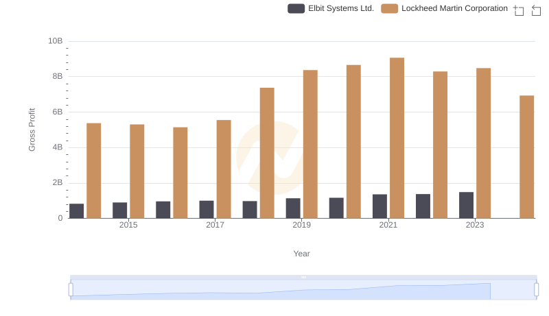Who Generates Higher Gross Profit? Lockheed Martin Corporation or Elbit Systems Ltd.