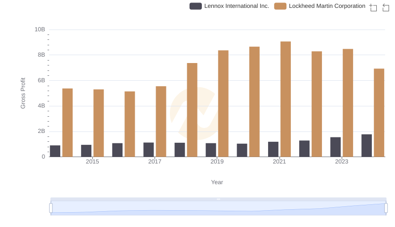 Who Generates Higher Gross Profit? Lockheed Martin Corporation or Lennox International Inc.