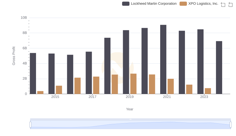 Who Generates Higher Gross Profit? Lockheed Martin Corporation or XPO Logistics, Inc.