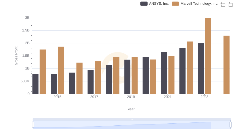 Who Generates Higher Gross Profit? Marvell Technology, Inc. or ANSYS, Inc.