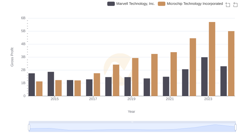 Who Generates Higher Gross Profit? Marvell Technology, Inc. or Microchip Technology Incorporated