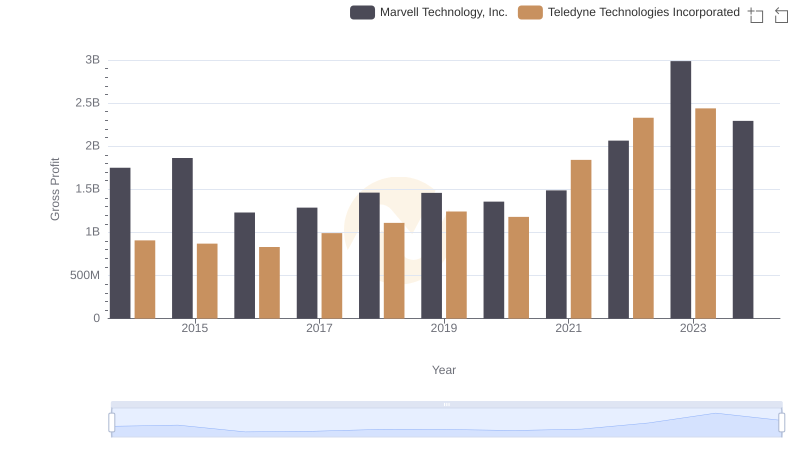 Who Generates Higher Gross Profit? Marvell Technology, Inc. or Teledyne Technologies Incorporated