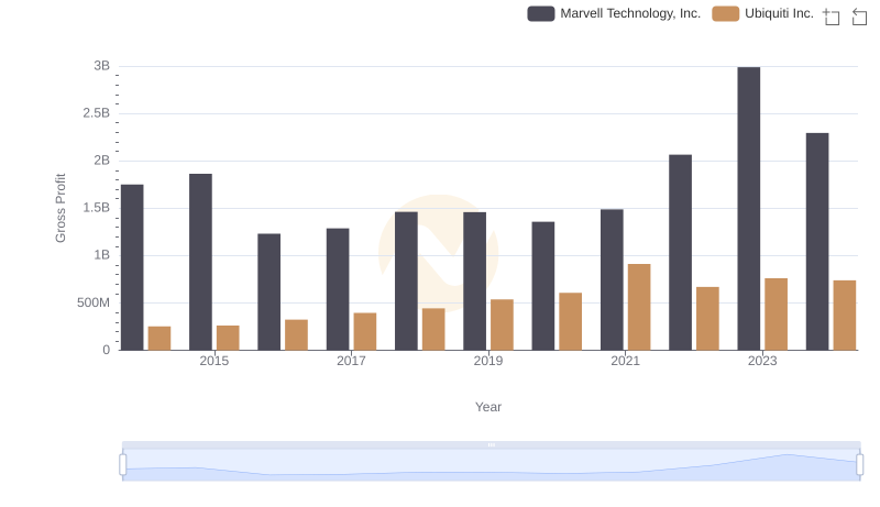 Who Generates Higher Gross Profit? Marvell Technology, Inc. or Ubiquiti Inc.