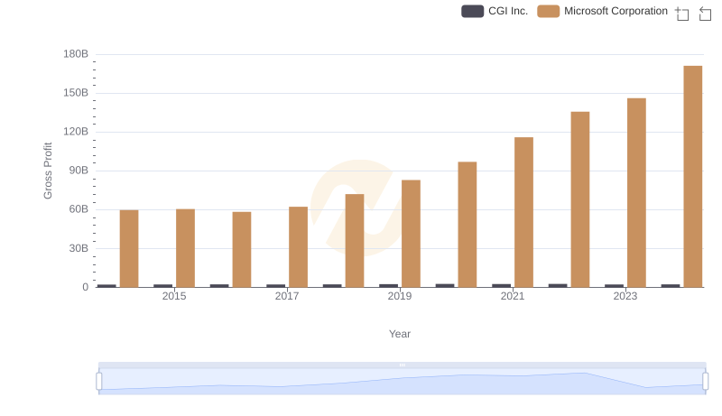 Who Generates Higher Gross Profit? Microsoft Corporation or CGI Inc.