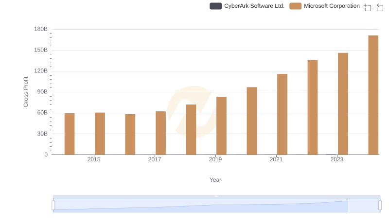 Who Generates Higher Gross Profit? Microsoft Corporation or CyberArk Software Ltd.