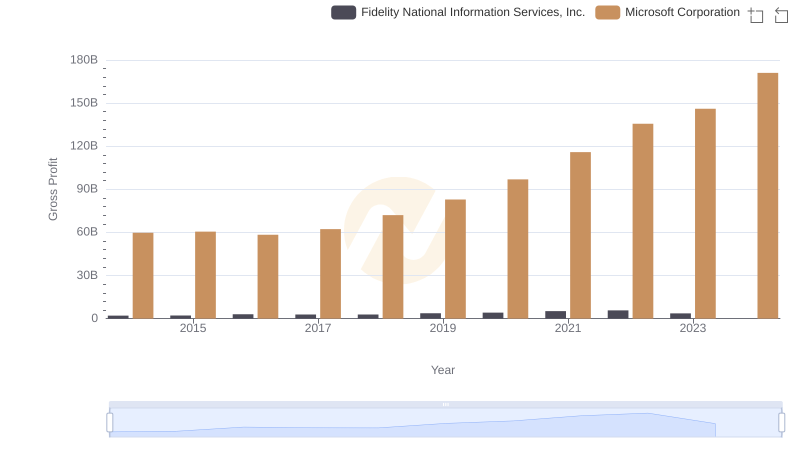 Who Generates Higher Gross Profit? Microsoft Corporation or Fidelity National Information Services, Inc.