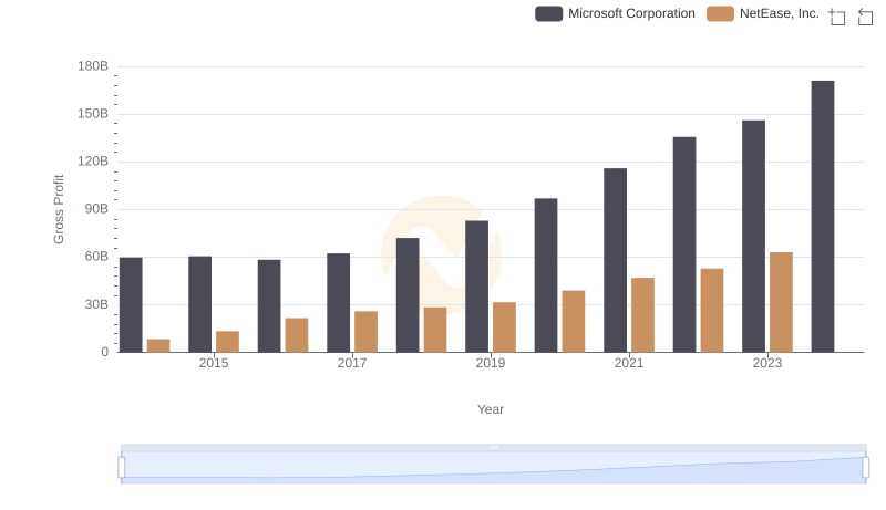 Who Generates Higher Gross Profit? Microsoft Corporation or NetEase, Inc.