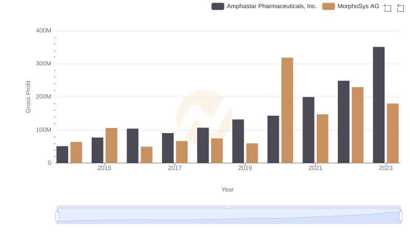 Who Generates Higher Gross Profit? MorphoSys AG or Amphastar Pharmaceuticals, Inc.