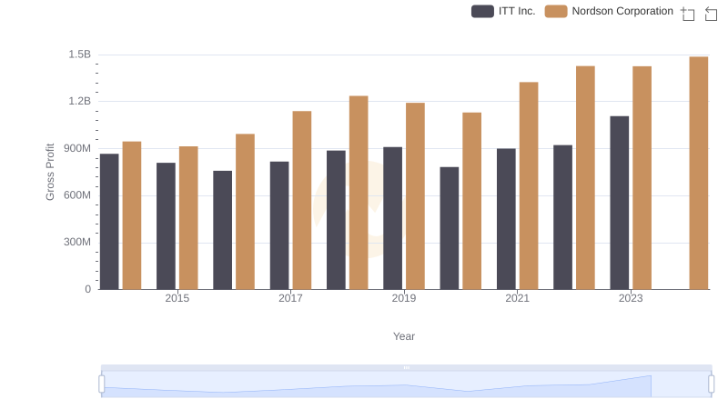 Who Generates Higher Gross Profit? Nordson Corporation or ITT Inc.
