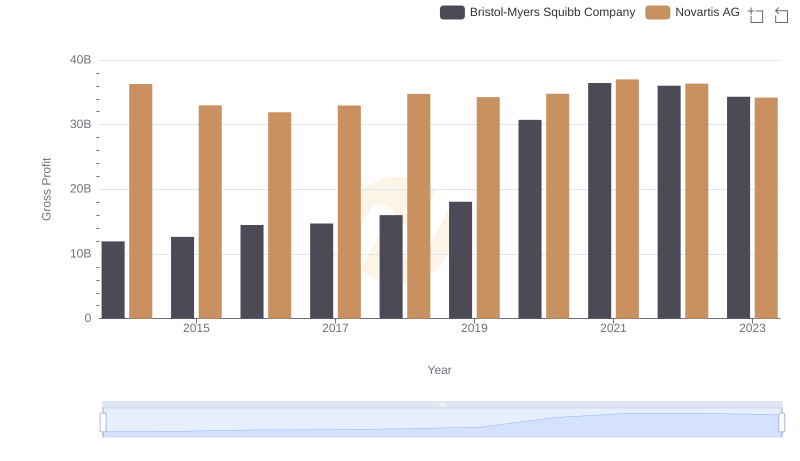 Who Generates Higher Gross Profit? Novartis AG or Bristol-Myers Squibb Company