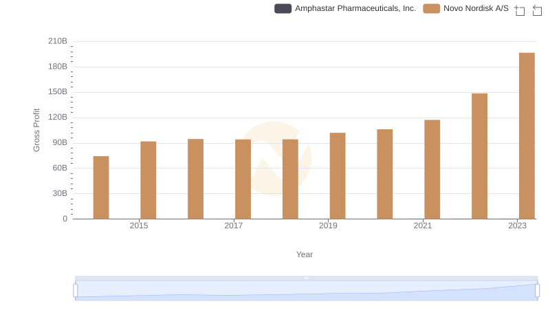 Who Generates Higher Gross Profit? Novo Nordisk A/S or Amphastar Pharmaceuticals, Inc.