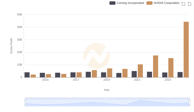 Who Generates Higher Gross Profit? NVIDIA Corporation or Corning Incorporated