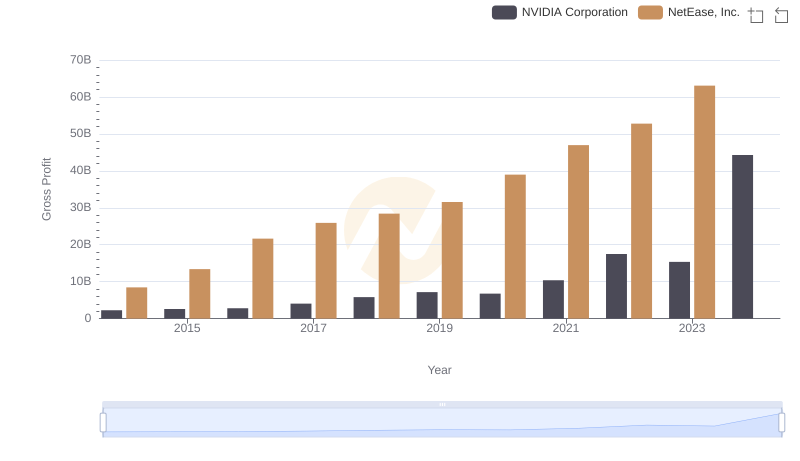 Who Generates Higher Gross Profit? NVIDIA Corporation or NetEase, Inc.