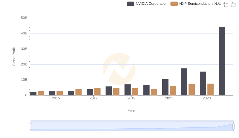 Who Generates Higher Gross Profit? NVIDIA Corporation or NXP Semiconductors N.V.