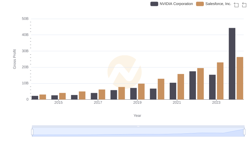 Who Generates Higher Gross Profit? NVIDIA Corporation or Salesforce, Inc.