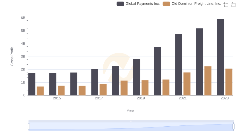 Who Generates Higher Gross Profit? Old Dominion Freight Line, Inc. or Global Payments Inc.