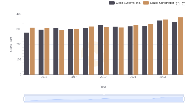 Who Generates Higher Gross Profit? Oracle Corporation or Cisco Systems, Inc.