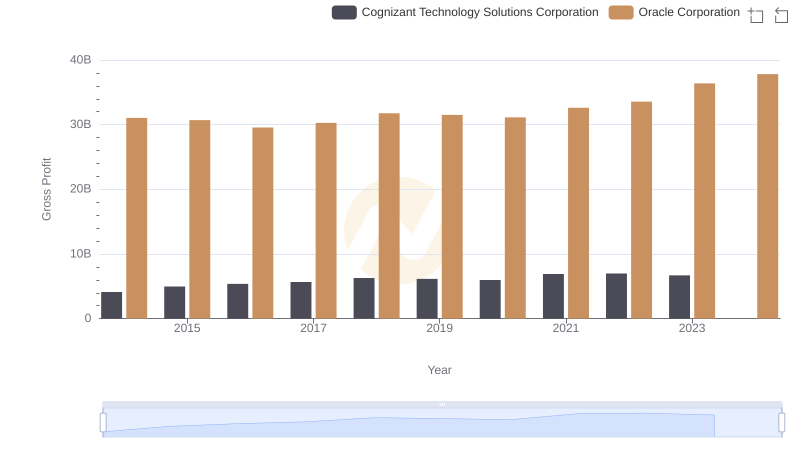 Who Generates Higher Gross Profit? Oracle Corporation or Cognizant Technology Solutions Corporation
