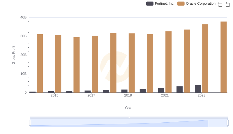 Who Generates Higher Gross Profit? Oracle Corporation or Fortinet, Inc.