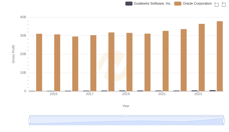 Who Generates Higher Gross Profit? Oracle Corporation or Guidewire Software, Inc.