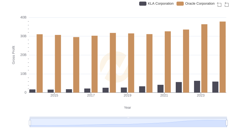 Who Generates Higher Gross Profit? Oracle Corporation or KLA Corporation