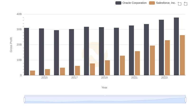 Who Generates Higher Gross Profit? Oracle Corporation or Salesforce, Inc.