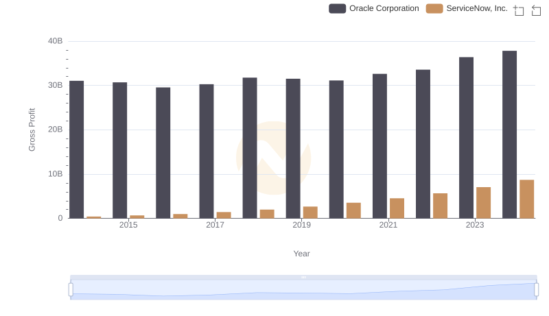 Who Generates Higher Gross Profit? Oracle Corporation or ServiceNow, Inc.