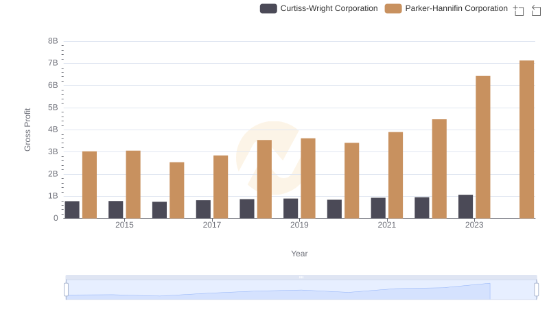 Who Generates Higher Gross Profit? Parker-Hannifin Corporation or Curtiss-Wright Corporation