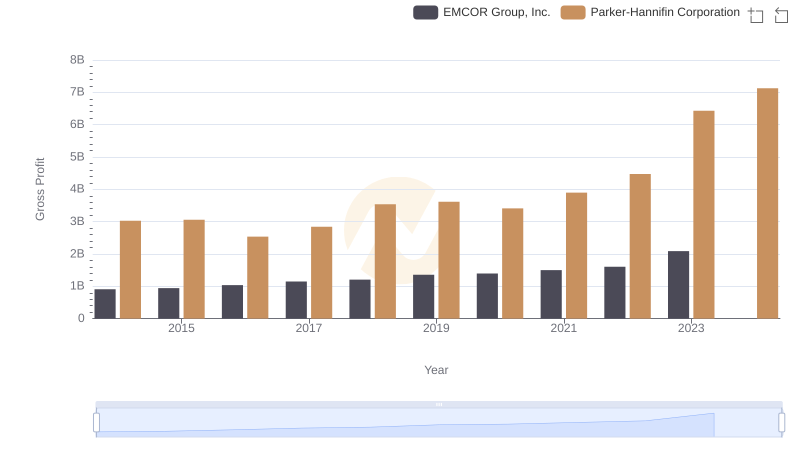 Who Generates Higher Gross Profit? Parker-Hannifin Corporation or EMCOR Group, Inc.
