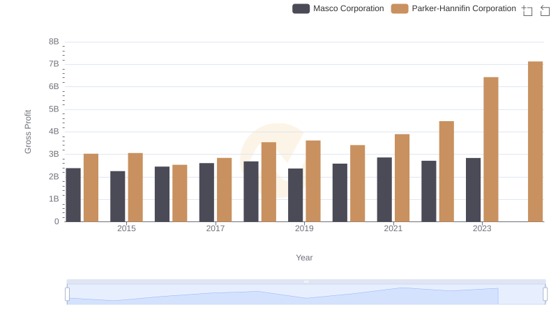 Who Generates Higher Gross Profit? Parker-Hannifin Corporation or Masco Corporation