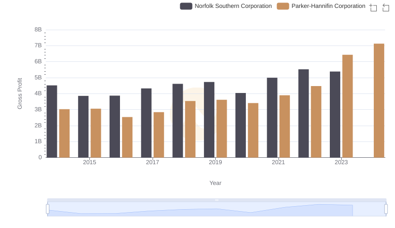 Who Generates Higher Gross Profit? Parker-Hannifin Corporation or Norfolk Southern Corporation